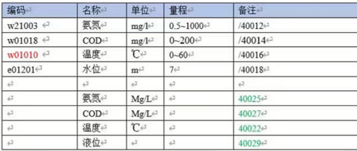 基于5G网关的化工园区环境监测