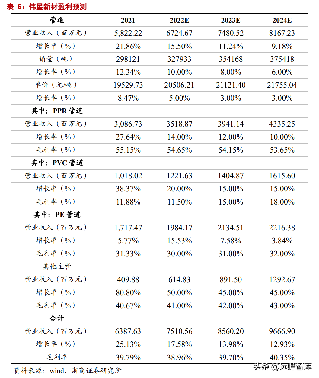 家装 PPR 管材龙头，伟星新材：零售+工程业务，双轮驱动，同心多元