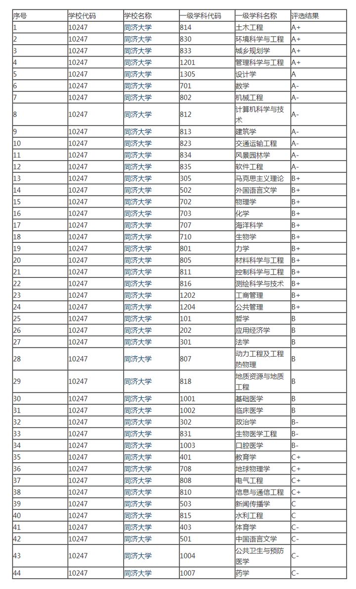 同济大学研究生到底有多难考？同济大学考研难度大解析