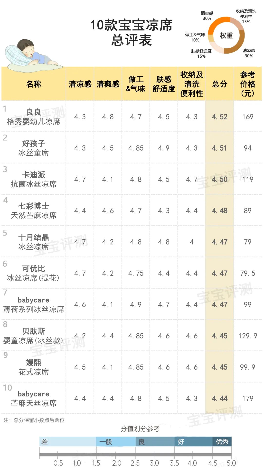 10款宝宝凉席评测：苎麻VS冰丝，谁更值得选？