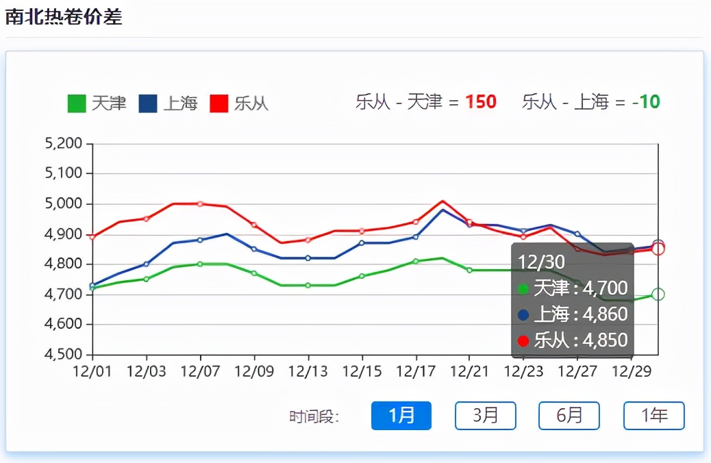 钢材市场成交回暖，期货止跌反弹，现货有起色？