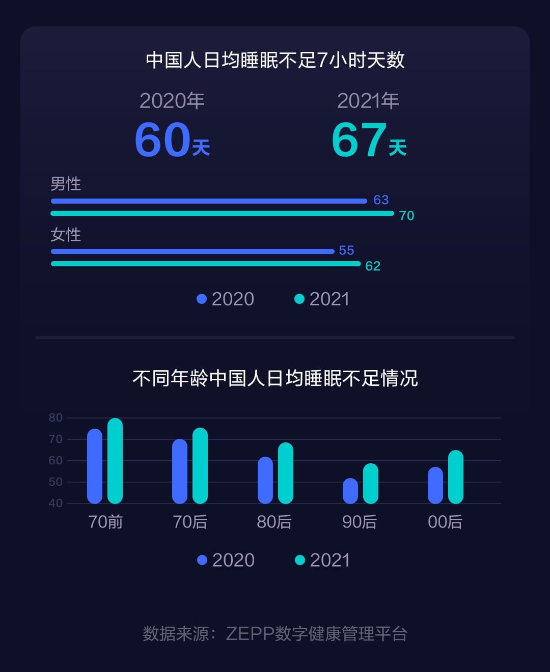 报告：2021中国人睡眠时长低于全球平均水平 男性睡眠不足更严重