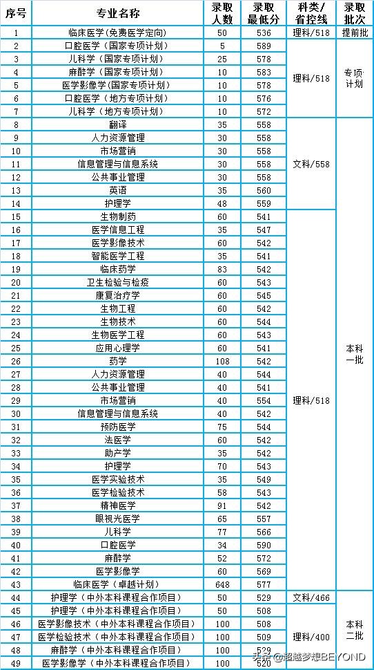 新乡医学院2021年河南省各专业录取分数线及报考建议