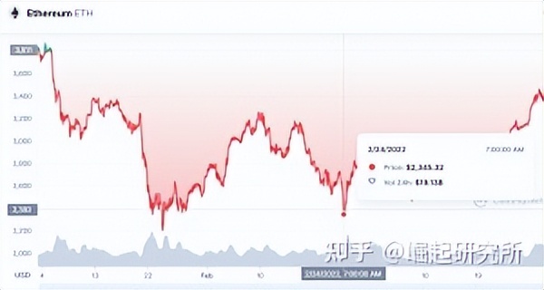 自乌克兰 - 俄罗斯战争开始以来，排名前 10 位的加密货币的表现如何