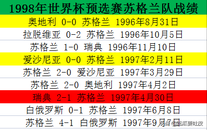 98世界杯比分排名(98世界杯欧洲区预选赛4组，世界杯季军无缘出线，这是怎么回事？)