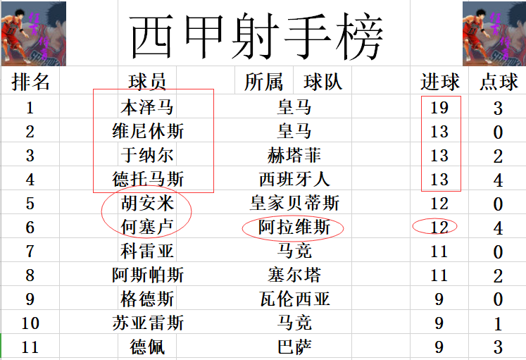 塞维利亚vs皇马(西甲最新积分战报 皇马又笑了！塞维利亚被降级区弱旅逼平难连胜)