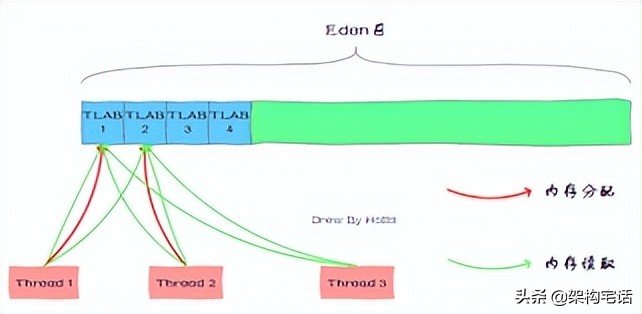 JVM GC基础TLAB——Thread Local Allocation Buffer