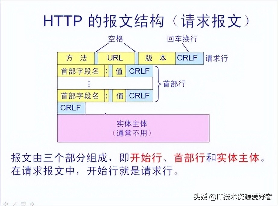 玩转Fiddler抓包教程(1)-HTTP和HTTPS基础知识