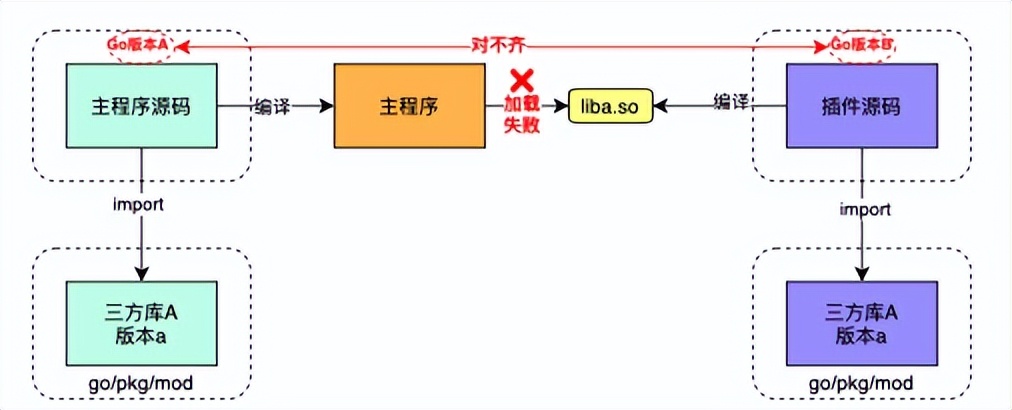 Go原生插件使用问题全解析
