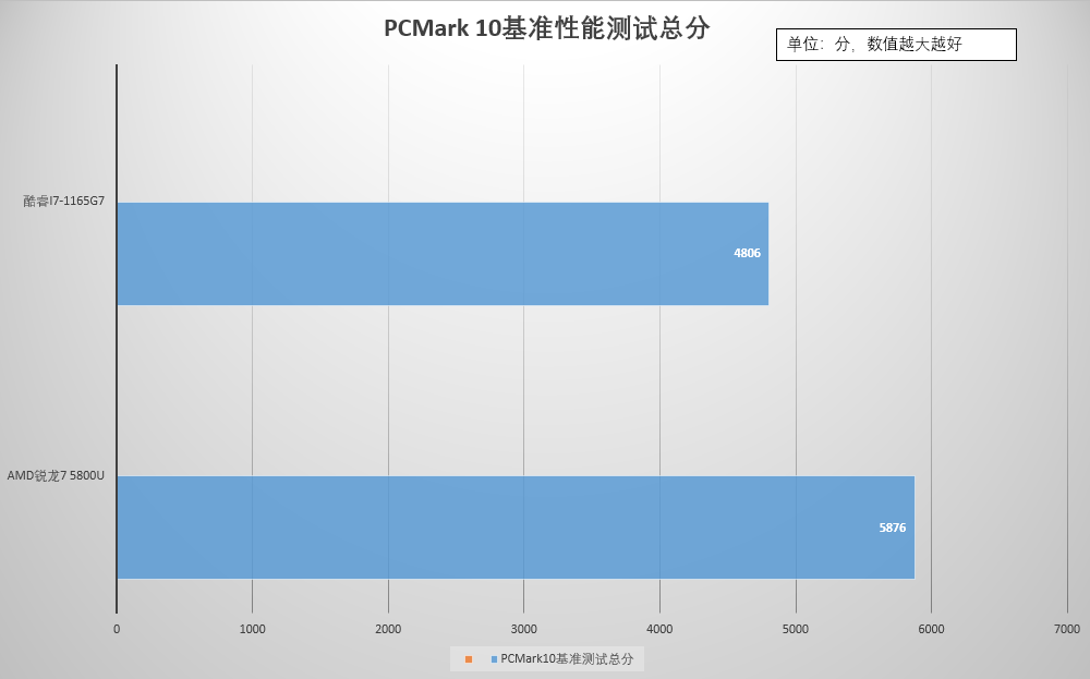 英特尔还是AMD？商用本怎么选？处理器是关键