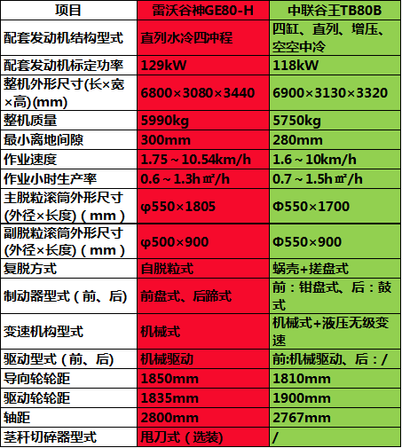 小麥?zhǔn)崭顧C(jī)兩主流機(jī)型，“雷沃谷神GE80-H”PK“中聯(lián)谷王TB80B”