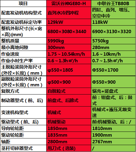 小麦收割机两主流机型，“雷沃谷神GE80-H”PK“中联谷王TB80B”