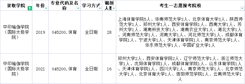 云南民族大学近三年调剂信息汇总！今年要调剂的学生一定要看