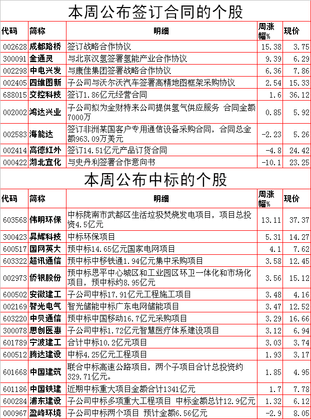 下周A股重要投资参考