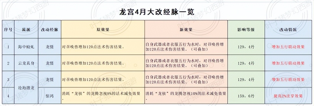 普陀任务能力增强，猴王天宫狂喜！梦幻西游2022年4月大改仙族篇