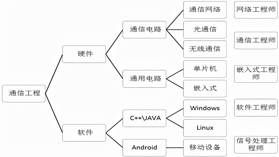 大学排名｜通信工程专业