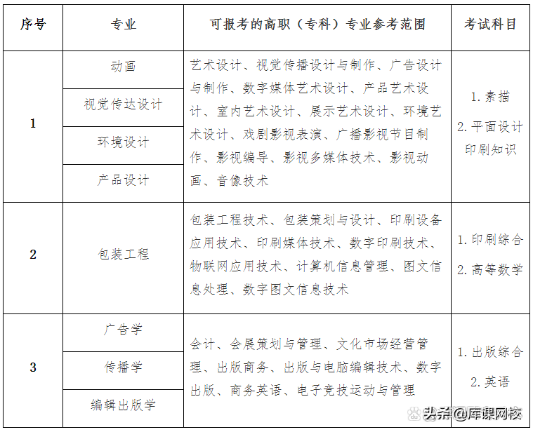 专升本需要考哪些科目（专升本不知道考什么？2022年各省市专升本考试科目来了）