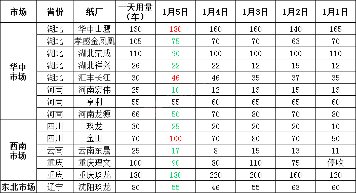 1月6日全国各地废纸价格，最高上调50元/吨