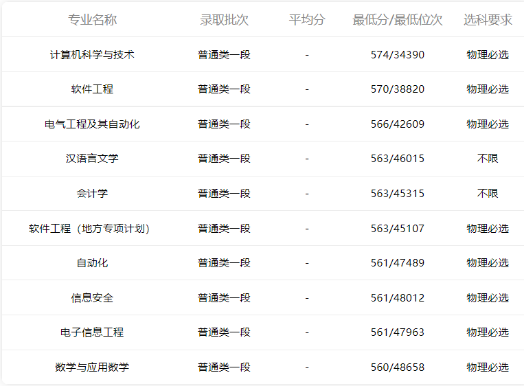 小鹿志愿：2021山东科技大学专业录取分数线（2022考生收藏）
