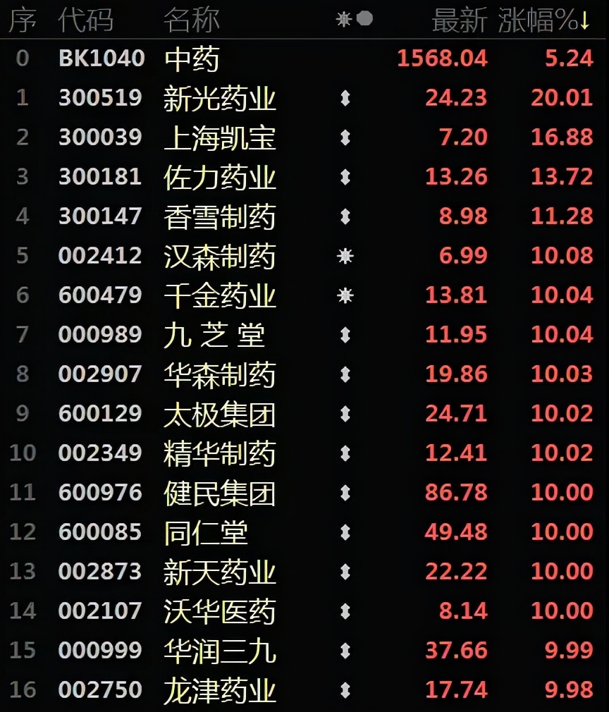中药股再掀涨停潮，元宇宙概念继续活跃