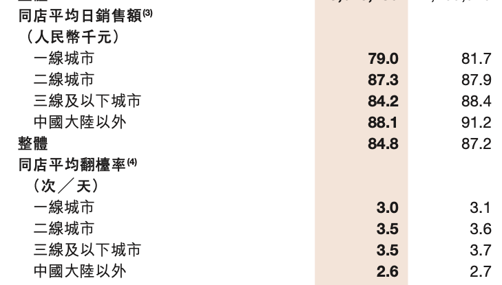 拟关店300家且市值跌破千亿，海底捞加强品控管理或迫在眉睫