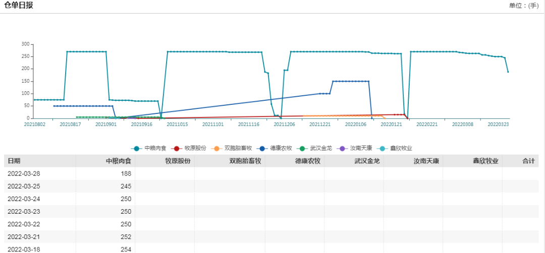 牛钱生猪日报2022.3.28