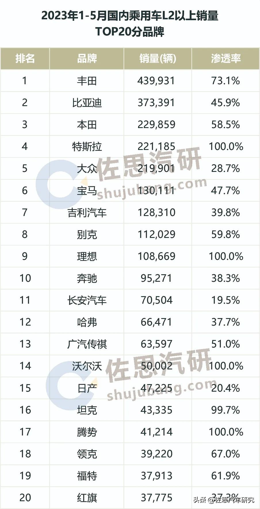 佐思数据 | 2023年1-5月中国乘用车L2+销量TOP20品牌