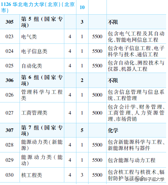 新高考100所热门高校2021年报录实况回顾·华北电力大学
