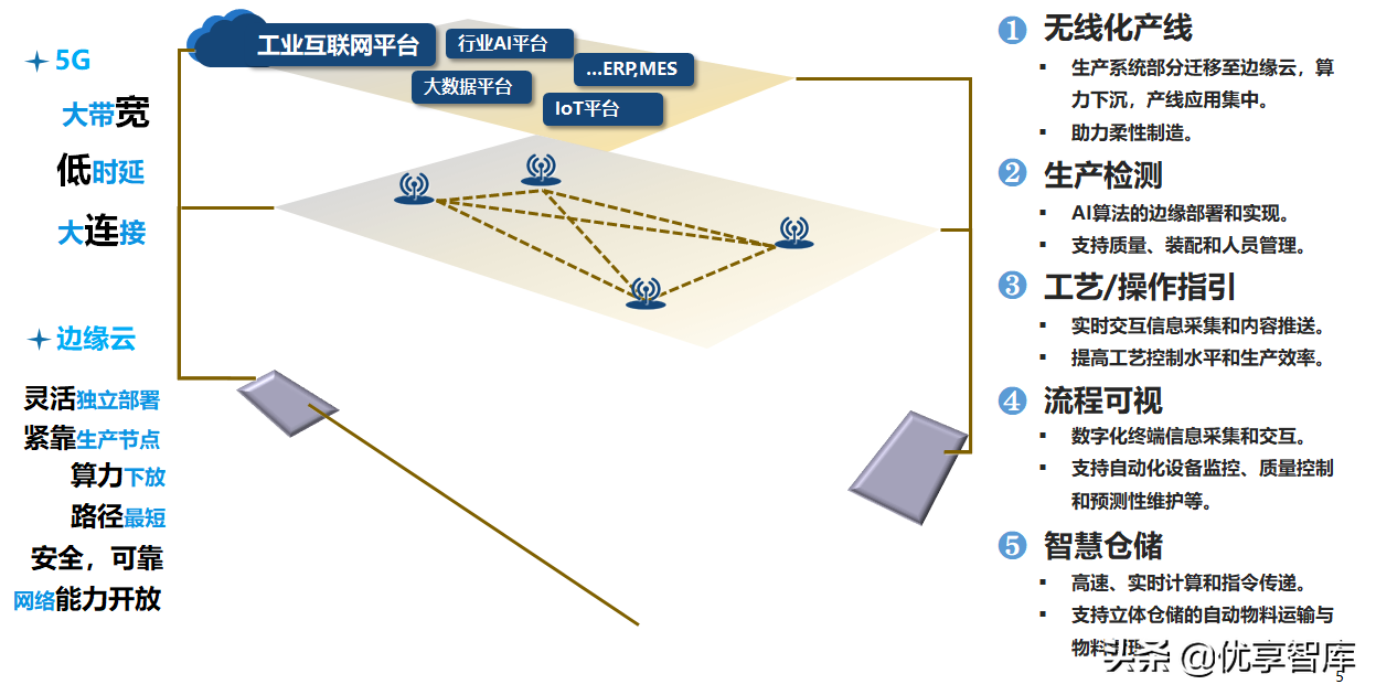 5G+AI+MEC+数字孪生智能制造数字化解决方案（47页PPT）