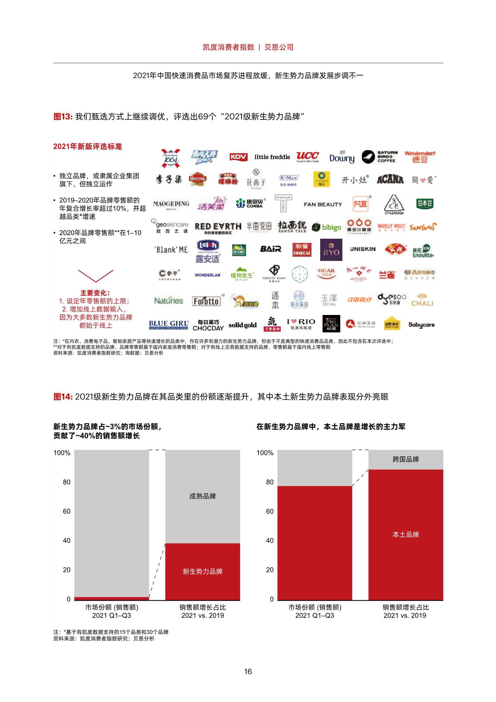 凯度消费报告：2021年中国快速消费品市场复苏进程放缓