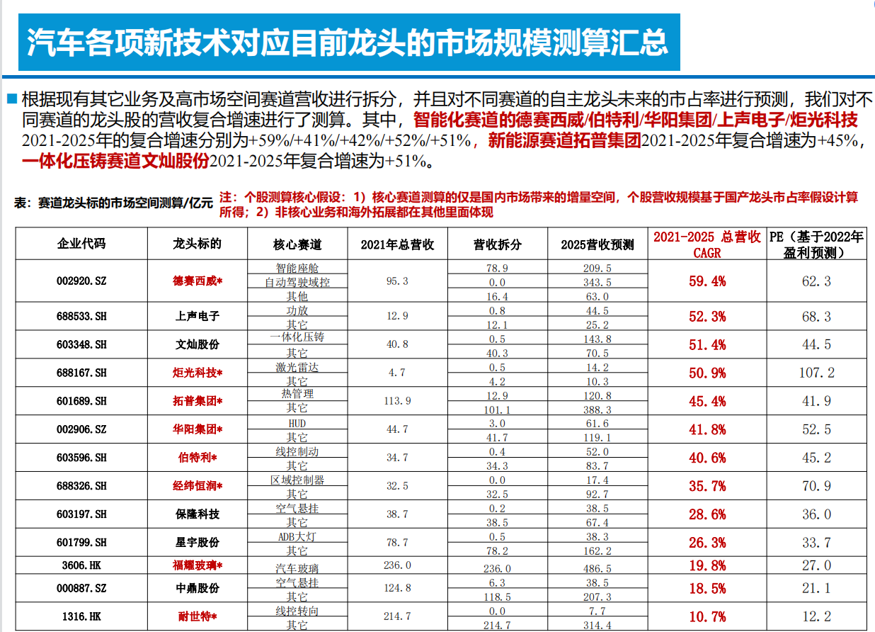 智能电动汽车技术投资框架