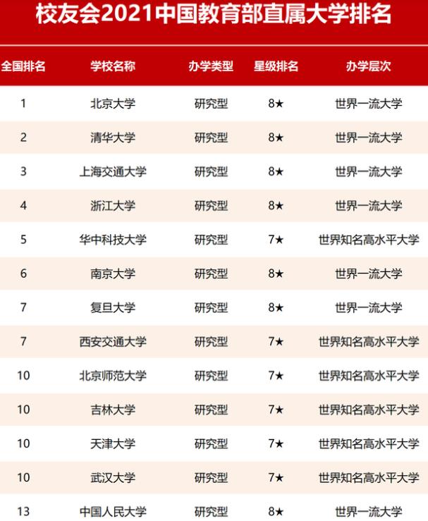 教育部直属高校排名大洗牌，上交大超越浙大，人大排名退步明显