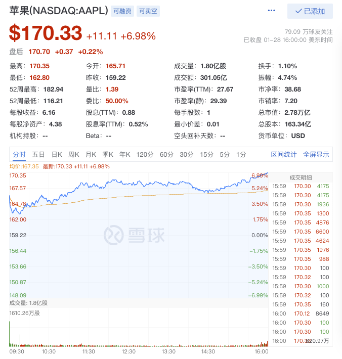 蘋果大暴走！單日市值增1.1萬億，卻因“懷孕的男人”表情引熱議