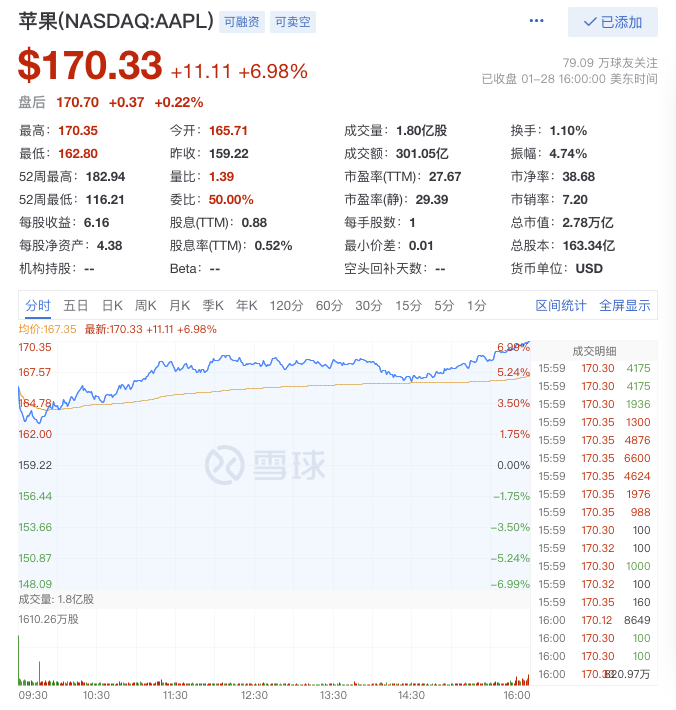 苹果大暴走！单日市值增1.1万亿，却因“怀孕的男人”表情引热议