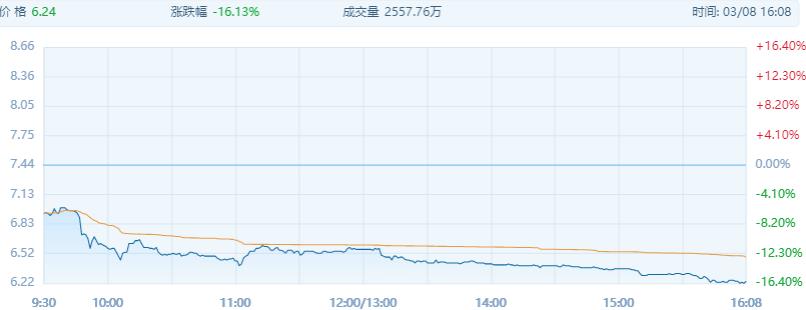 统一暴跌15%，康师傅日损75亿！相当于一天没了52亿包方便面