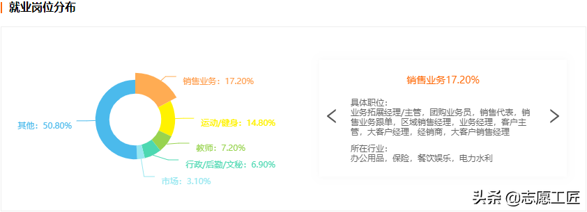 大學(xué)專業(yè)：教育學(xué)門類中，體育學(xué)類的13個(gè)細(xì)分專業(yè)及就業(yè)前景