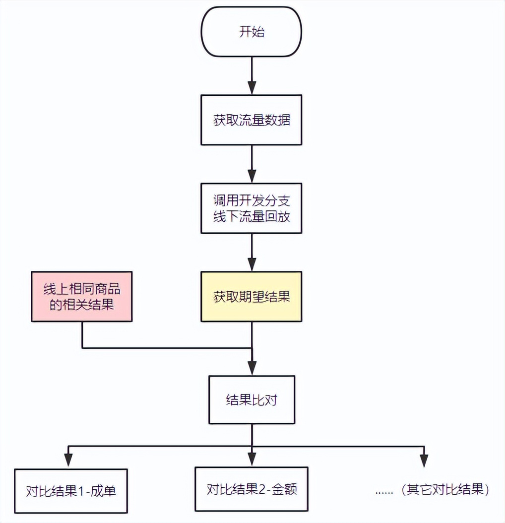 基于RPC接口的业务侧流量回放