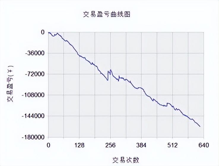 导致量化策略效果失常的十个“陷阱”