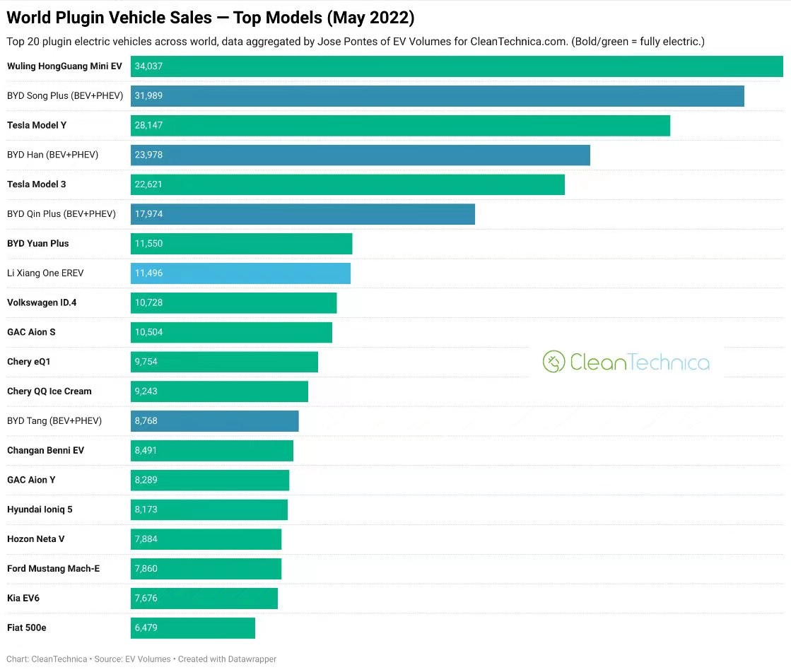 全球“最畅销”的十款新能源车：比亚迪霸榜，Model Y只能排第四