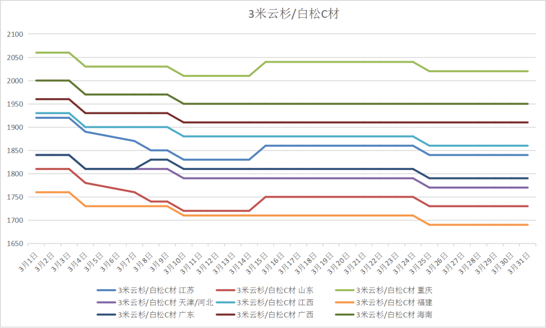 木材价格走势分析｜木材市场“金三”成色不足，整体呈弱势运行