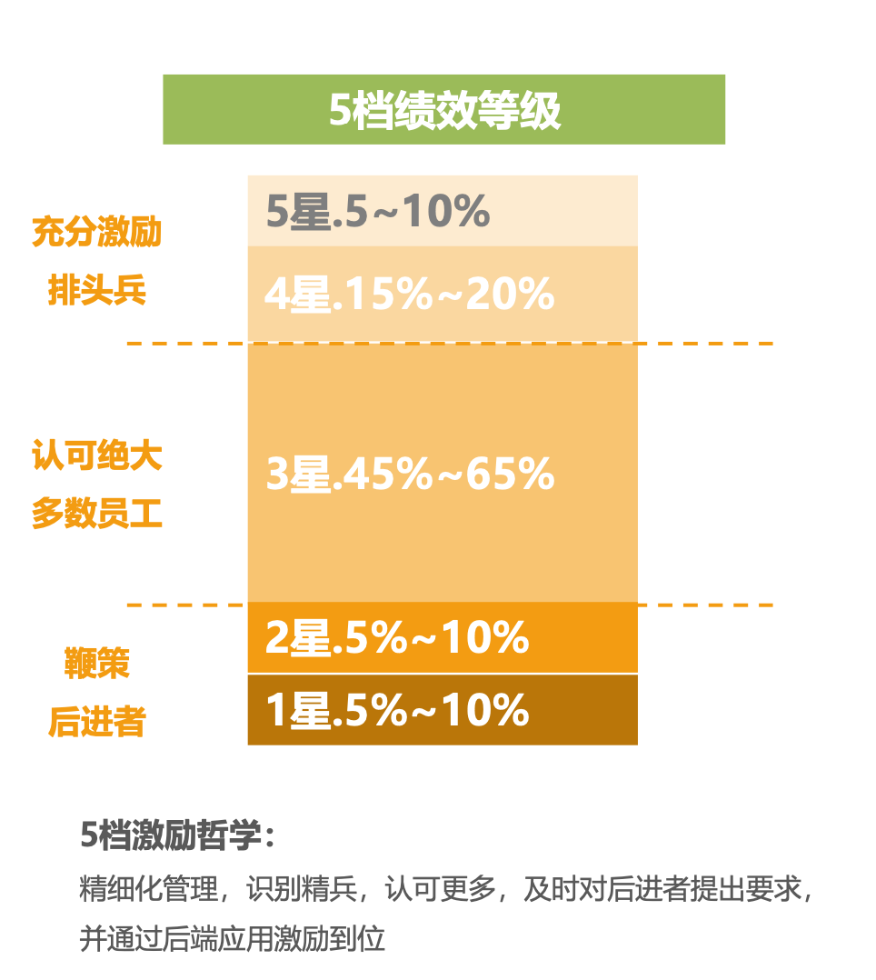 腾讯考核大调整：极简化+减压化，很值得参考