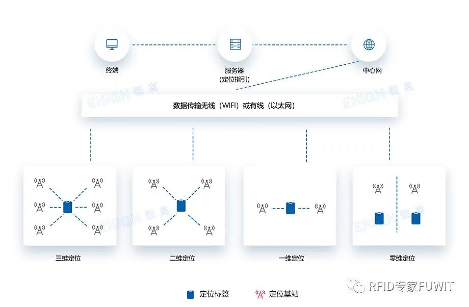 铨顺宏RFID：医院工作人员/养老院UWB工作人员定位解决方法