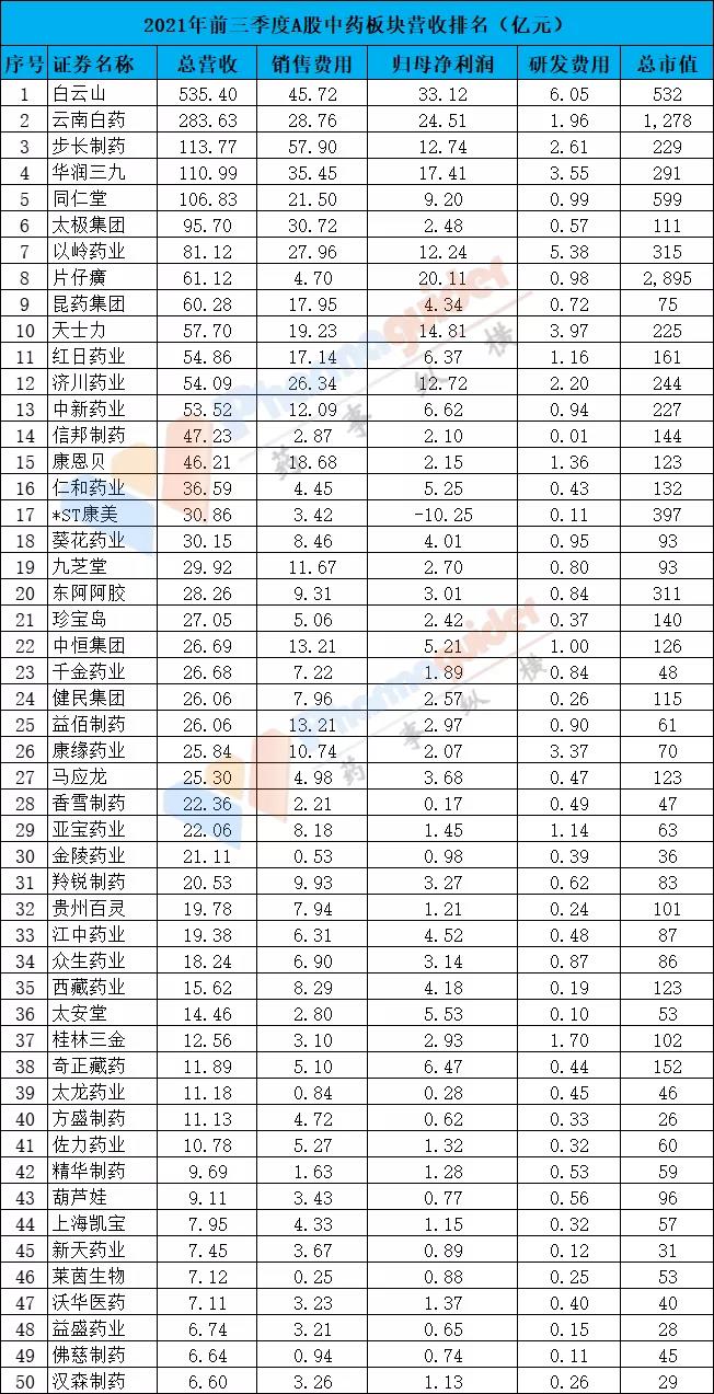 2021中药企业排行榜top50：药味渐浓