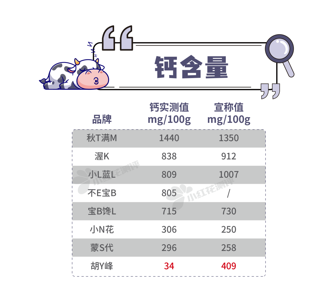 8款儿童奶片测评：最香甜的这款，营养成分却严重虚标