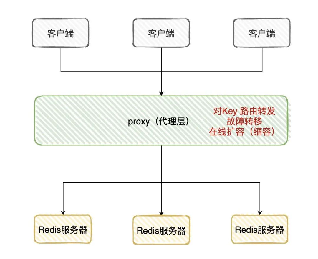 《对线面试官》Redis 主从架构