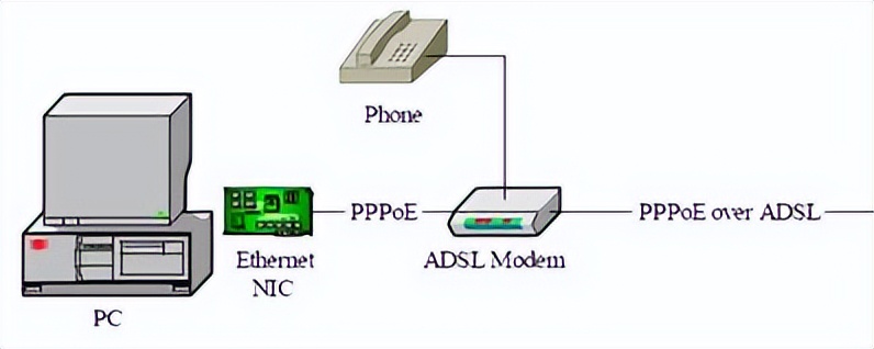 internet各种接入技术