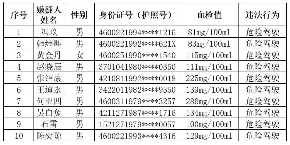 最新！海口查处17人！