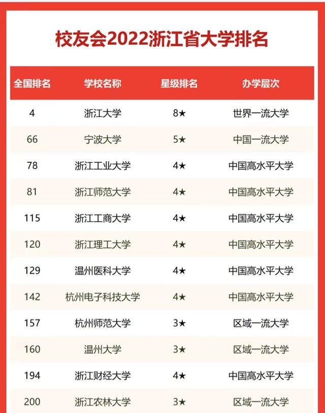 2022年浙江省高校排名榜单发布，浙江大学稳居榜首