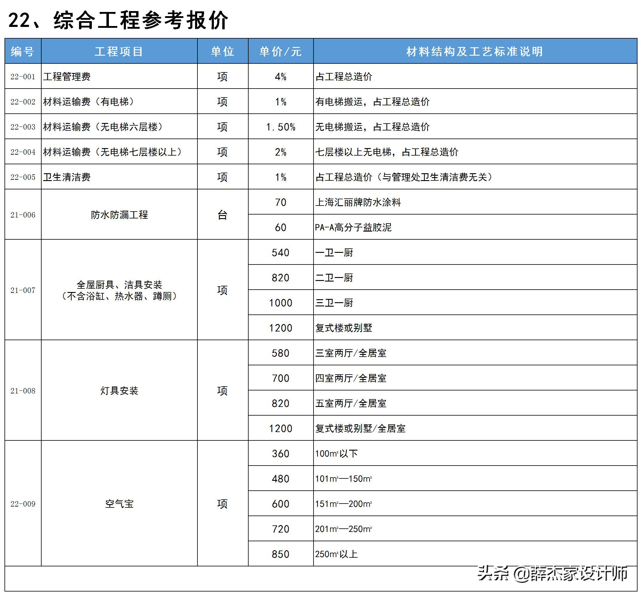 最新室内装修报价明细表「包含工艺与材料说明」