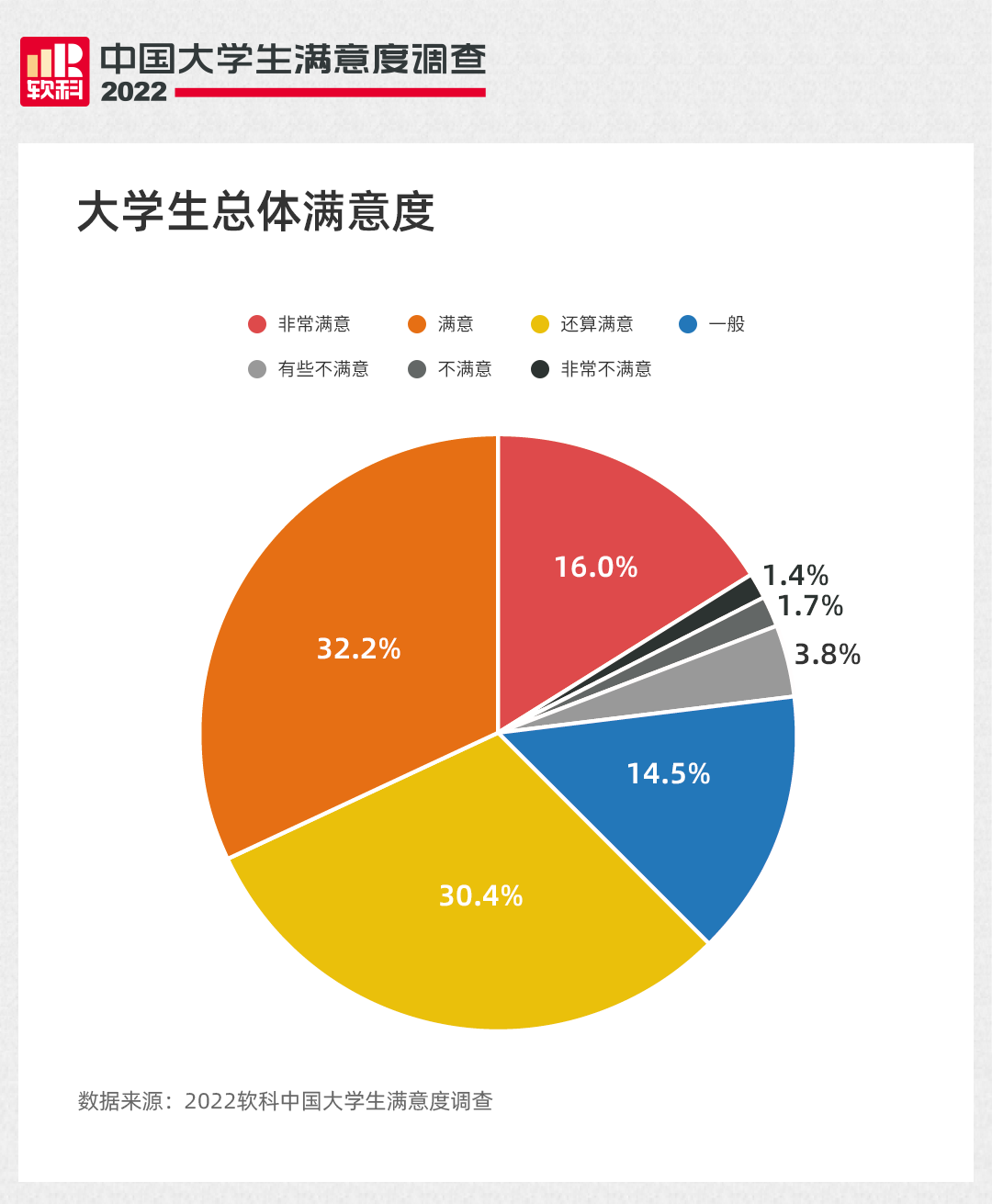 重磅！2022软科中国大学生满意度调查结果正式发布